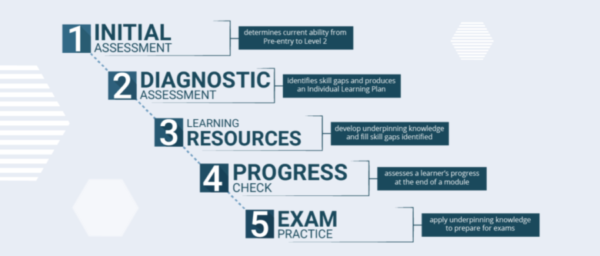 Bksb Functional Skills Maths Level 1 Answers BKSB Learning Platform - Functional Skills College